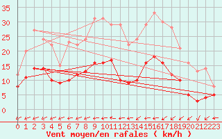 Courbe de la force du vent pour Biscarrosse (40)