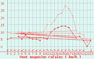 Courbe de la force du vent pour Mont-de-Marsan (40)