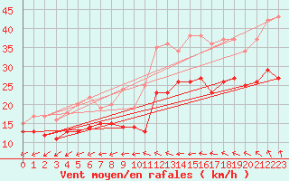 Courbe de la force du vent pour Mont-Saint-Vincent (71)