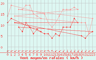 Courbe de la force du vent pour Chteauroux (36)