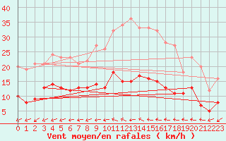 Courbe de la force du vent pour Belm