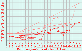 Courbe de la force du vent pour Luxeuil (70)