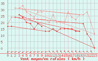 Courbe de la force du vent pour La Ciotat / Bec de l