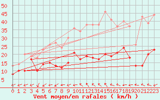 Courbe de la force du vent pour Caussols (06)