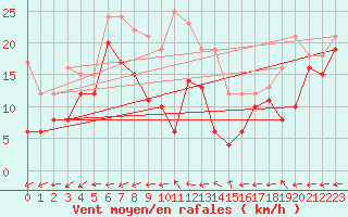 Courbe de la force du vent pour Grenoble/St-Etienne-St-Geoirs (38)