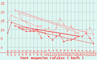 Courbe de la force du vent pour Tours (37)