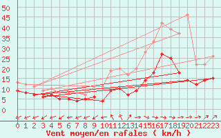Courbe de la force du vent pour Bergerac (24)