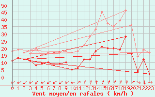 Courbe de la force du vent pour Grenoble/St-Etienne-St-Geoirs (38)