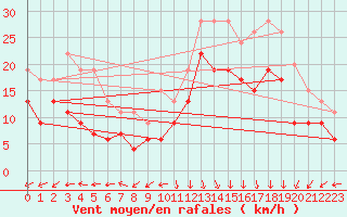 Courbe de la force du vent pour Le Havre - Octeville (76)