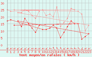 Courbe de la force du vent pour Courouvre (55)