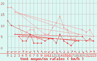 Courbe de la force du vent pour Belfort-Dorans (90)