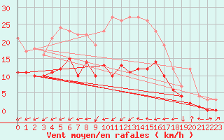 Courbe de la force du vent pour Feuchtwangen-Heilbronn