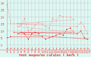 Courbe de la force du vent pour Pau (64)