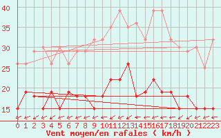 Courbe de la force du vent pour Figari (2A)