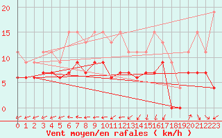 Courbe de la force du vent pour Muret (31)