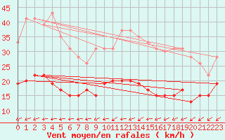 Courbe de la force du vent pour Ile d