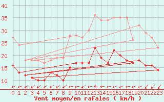 Courbe de la force du vent pour Laval (53)