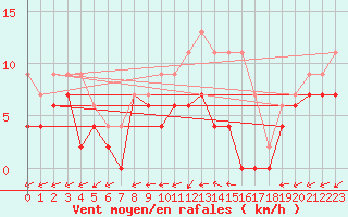 Courbe de la force du vent pour Bergerac (24)