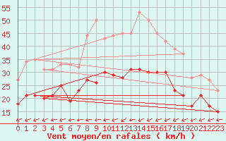 Courbe de la force du vent pour Coburg