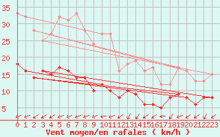 Courbe de la force du vent pour Essen