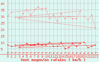 Courbe de la force du vent pour Chteau-Chinon (58)