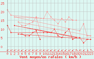 Courbe de la force du vent pour Dax (40)