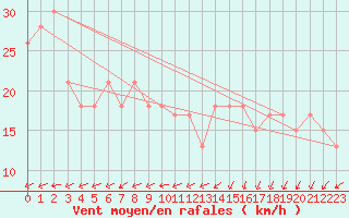 Courbe de la force du vent pour Ile de Brhat (22)