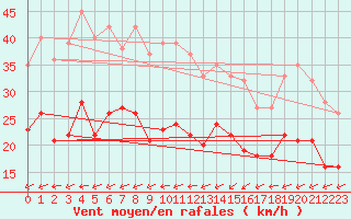 Courbe de la force du vent pour Abbeville (80)