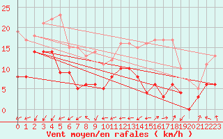 Courbe de la force du vent pour Ploumanac