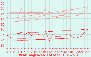 Courbe de la force du vent pour Ploumanac
