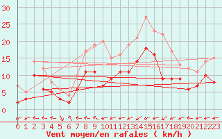 Courbe de la force du vent pour Muehldorf