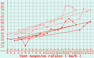 Courbe de la force du vent pour La Ciotat / Bec de l