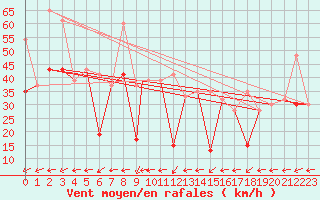 Courbe de la force du vent pour Canakkale