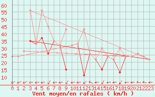 Courbe de la force du vent pour Canakkale