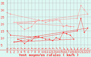 Courbe de la force du vent pour Pointe Saint-Mathieu (29)