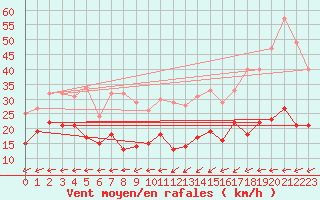 Courbe de la force du vent pour Le Chteau-d