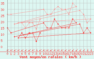 Courbe de la force du vent pour Toussus-le-Noble (78)