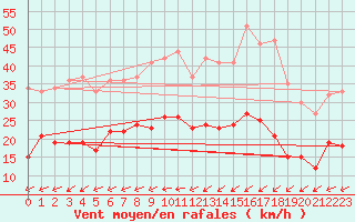Courbe de la force du vent pour Le Touquet (62)