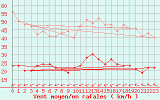 Courbe de la force du vent pour Belfort-Dorans (90)