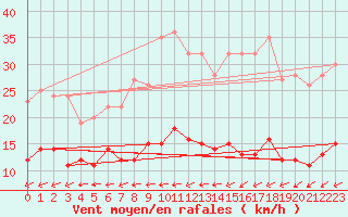 Courbe de la force du vent pour Langres (52) 