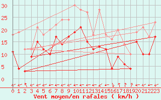 Courbe de la force du vent pour Grenoble/St-Etienne-St-Geoirs (38)