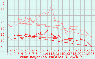 Courbe de la force du vent pour Belfort-Dorans (90)
