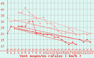 Courbe de la force du vent pour Ile du Levant (83)