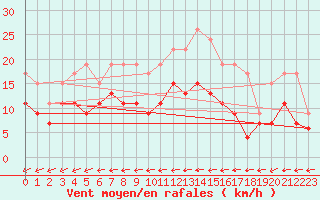 Courbe de la force du vent pour Le Havre - Octeville (76)