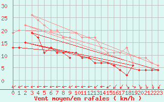 Courbe de la force du vent pour Roissy (95)