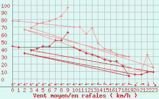 Courbe de la force du vent pour Hyres (83)