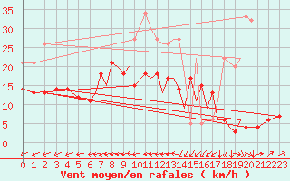 Courbe de la force du vent pour Braunschweig