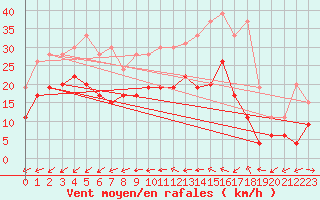 Courbe de la force du vent pour Cap Pertusato (2A)