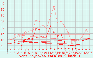 Courbe de la force du vent pour Istres (13)