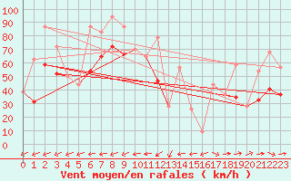 Courbe de la force du vent pour Le Dramont (83)